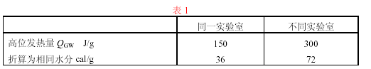 同一個化驗室量熱儀允許誤差